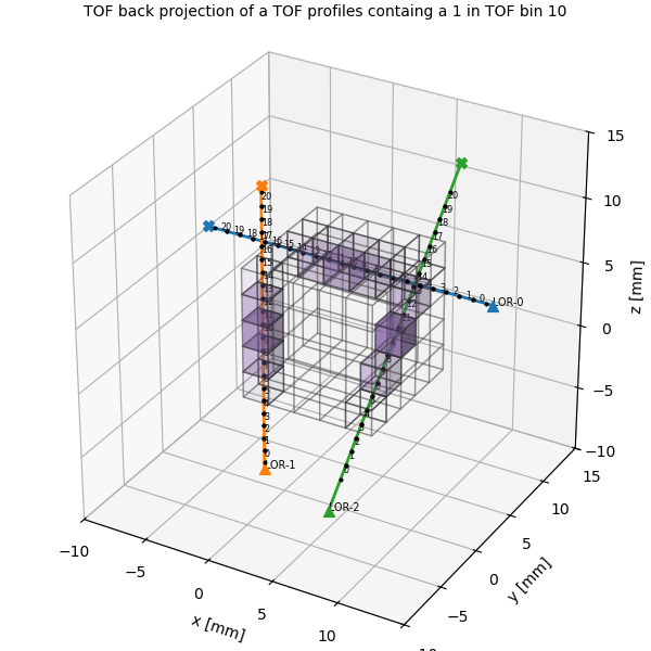 TOF back projection of a TOF profiles containg a 1 in TOF bin 10