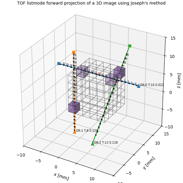 TOF listmode forward projection of a 3D image using Joseph's method