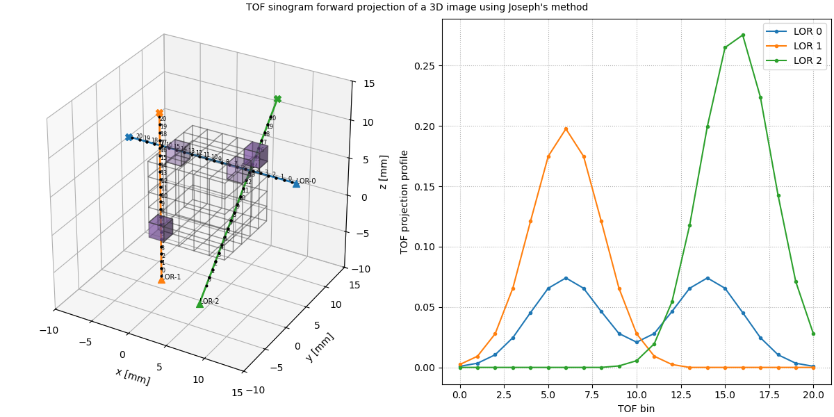 TOF sinogram forward projection of a 3D image using Joseph's method