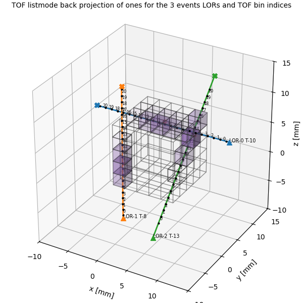 TOF listmode back projection of ones for the 3 events LORs and TOF bin indices