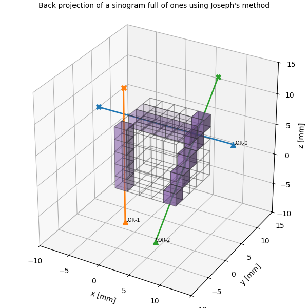 Back projection of a sinogram full of ones using Joseph's method