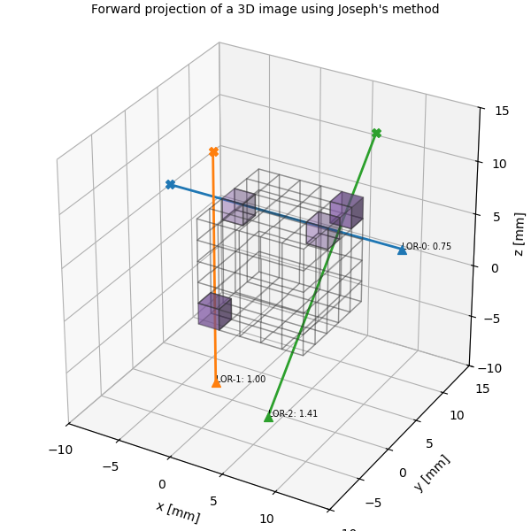 Forward projection of a 3D image using Joseph's method