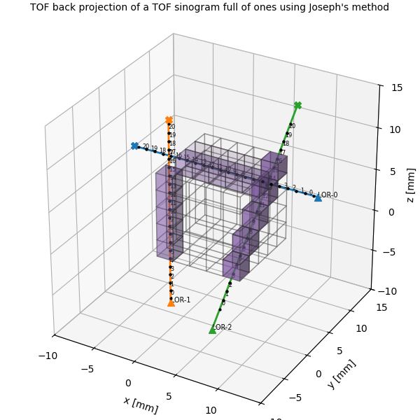 TOF back projection of a TOF sinogram full of ones using Joseph's method